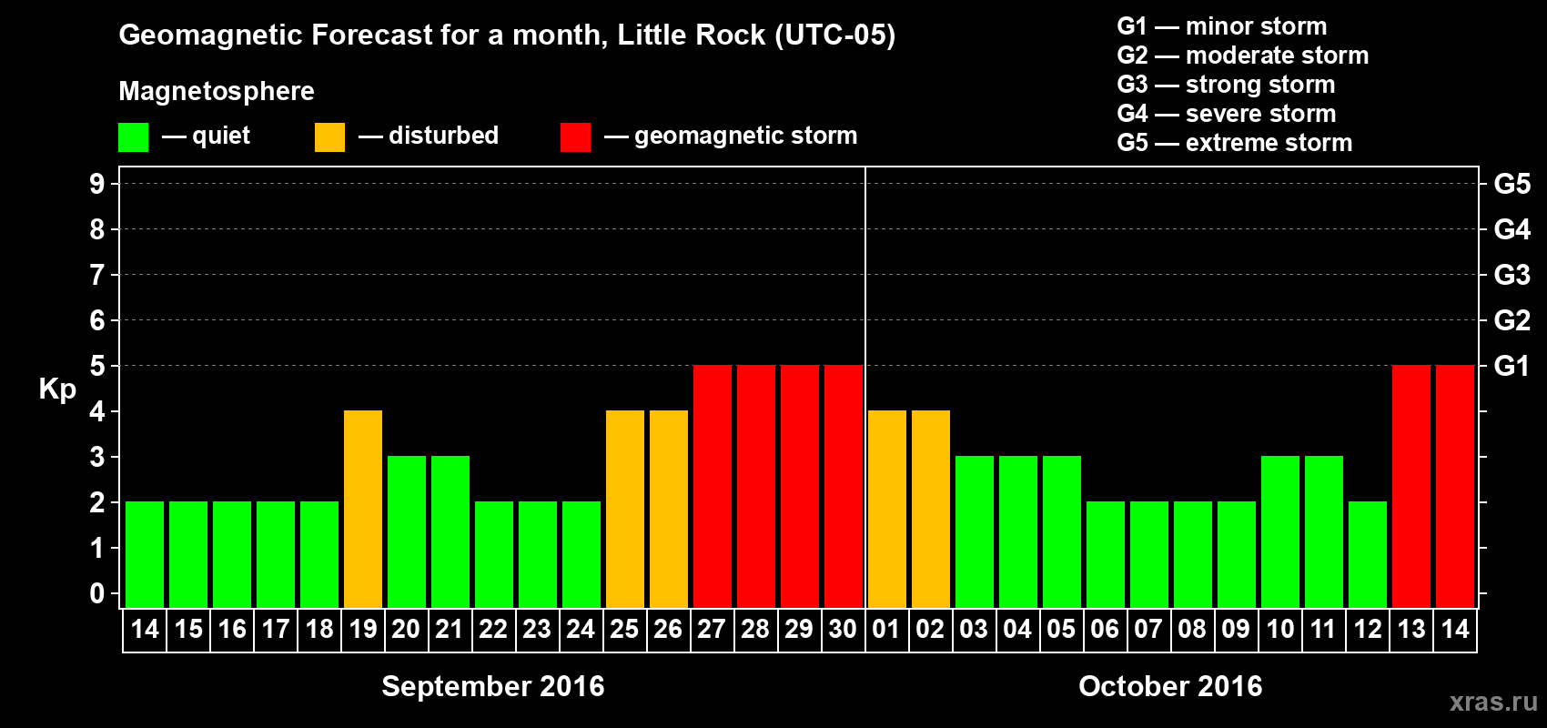 Forecast of the daily maximal value of geomagnetic index Kp for <b>1 month</b> (31 days) <b>from Sep 14, 2016 to Oct 14, 2016</b>