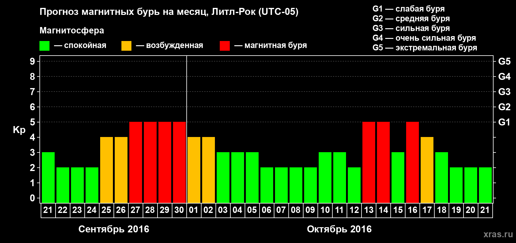 Прогноз максимального суточного геомагнитного индекса Kp на <b>1 месяц</b> (31 день) <b>с 21 сентября по 21 октября 2016 г</b>