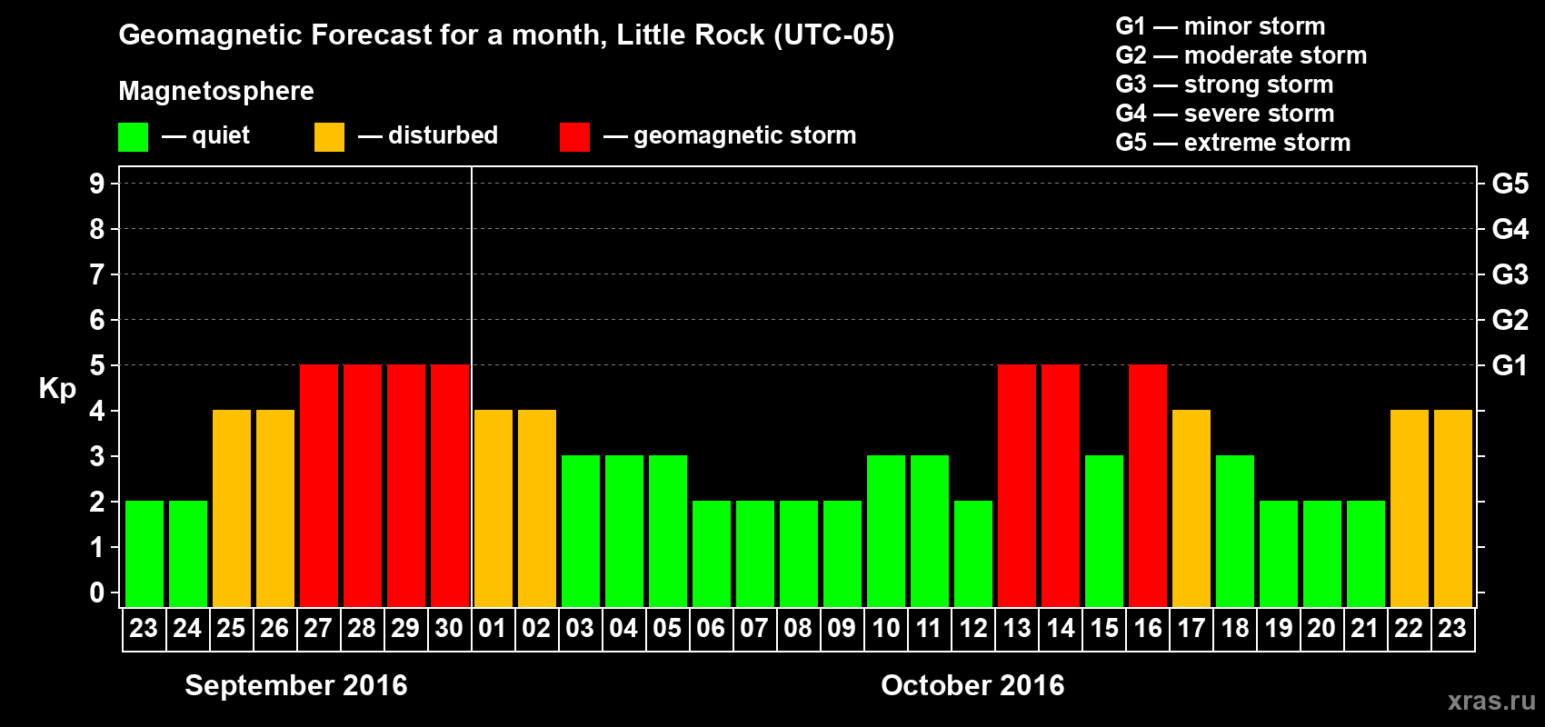 Forecast of the daily maximal value of geomagnetic index Kp for <b>1 month</b> (31 days) <b>from Sep 23, 2016 to Oct 23, 2016</b>