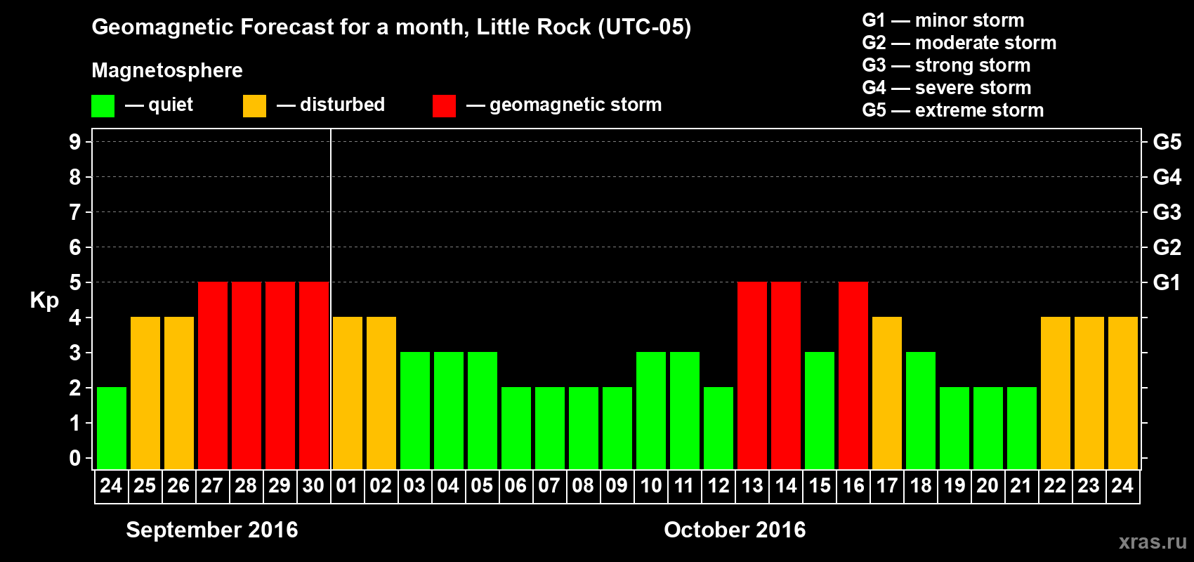 Forecast of the daily maximal value of geomagnetic index Kp for <b>1 month</b> (31 days) <b>from Sep 24, 2016 to Oct 24, 2016</b>