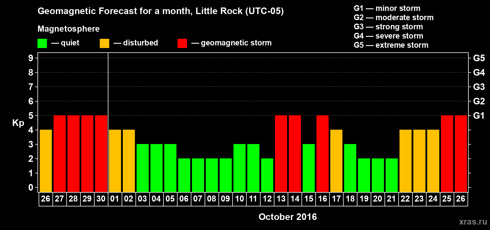 Forecast of the daily maximal value of geomagnetic index Kp for <b>1 month</b> (31 days) <b>from Sep 26, 2016 to Oct 26, 2016</b>