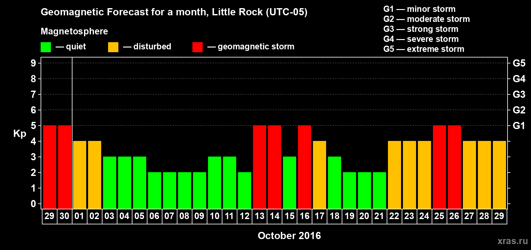 Forecast of the daily maximal value of geomagnetic index Kp for <b>1 month</b> (31 days) <b>from Sep 29, 2016 to Oct 29, 2016</b>