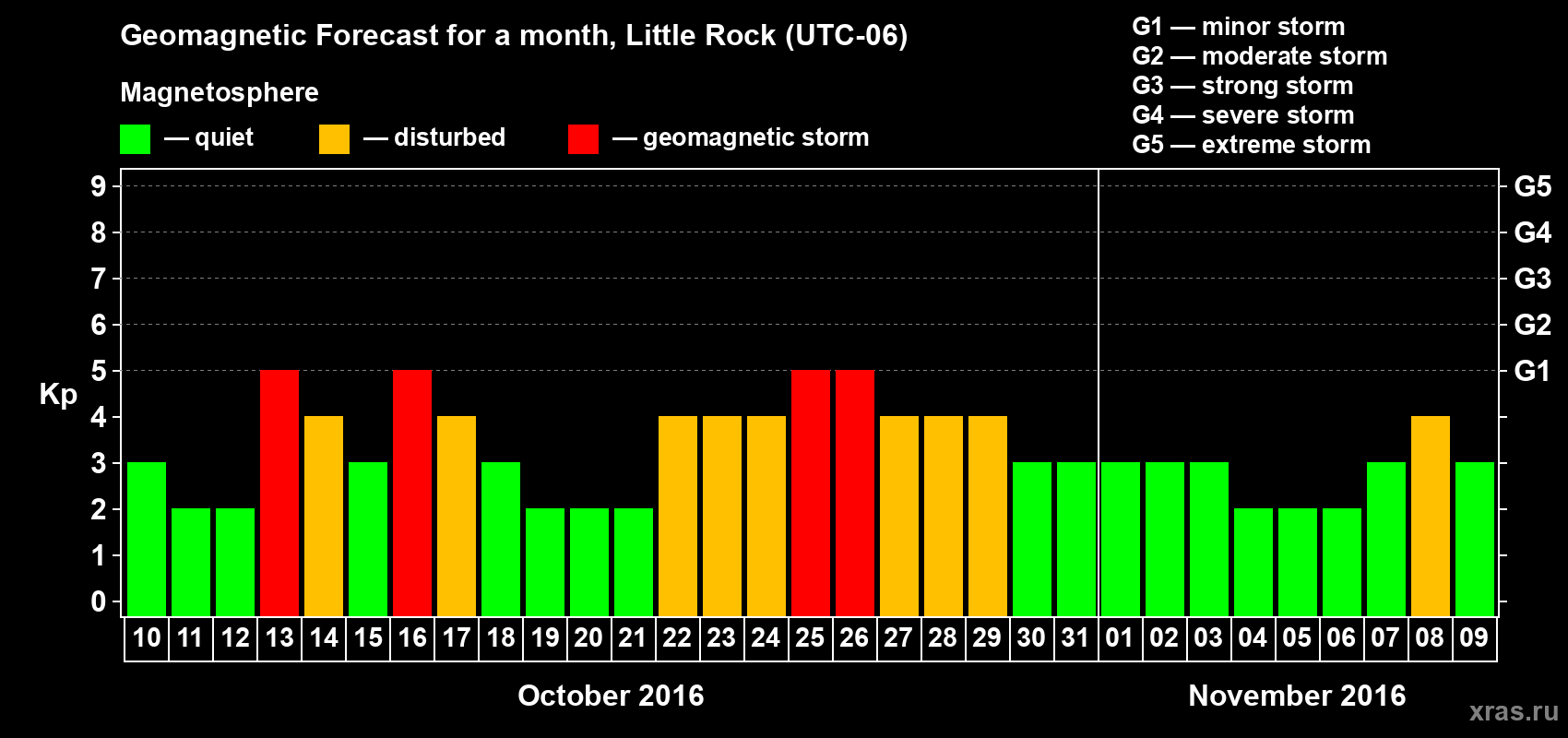 Forecast of the daily maximal value of geomagnetic index Kp for <b>1 month</b> (31 days) <b>from Oct 10, 2016 to Nov 09, 2016</b>
