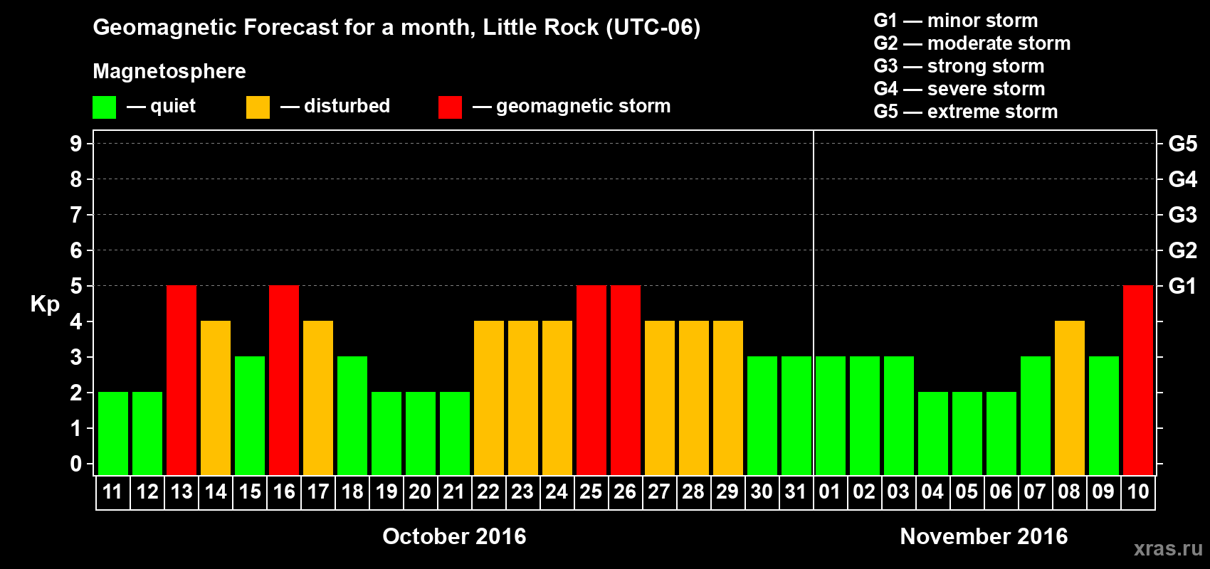 Forecast of the daily maximal value of geomagnetic index Kp for <b>1 month</b> (31 days) <b>from Oct 11, 2016 to Nov 10, 2016</b>