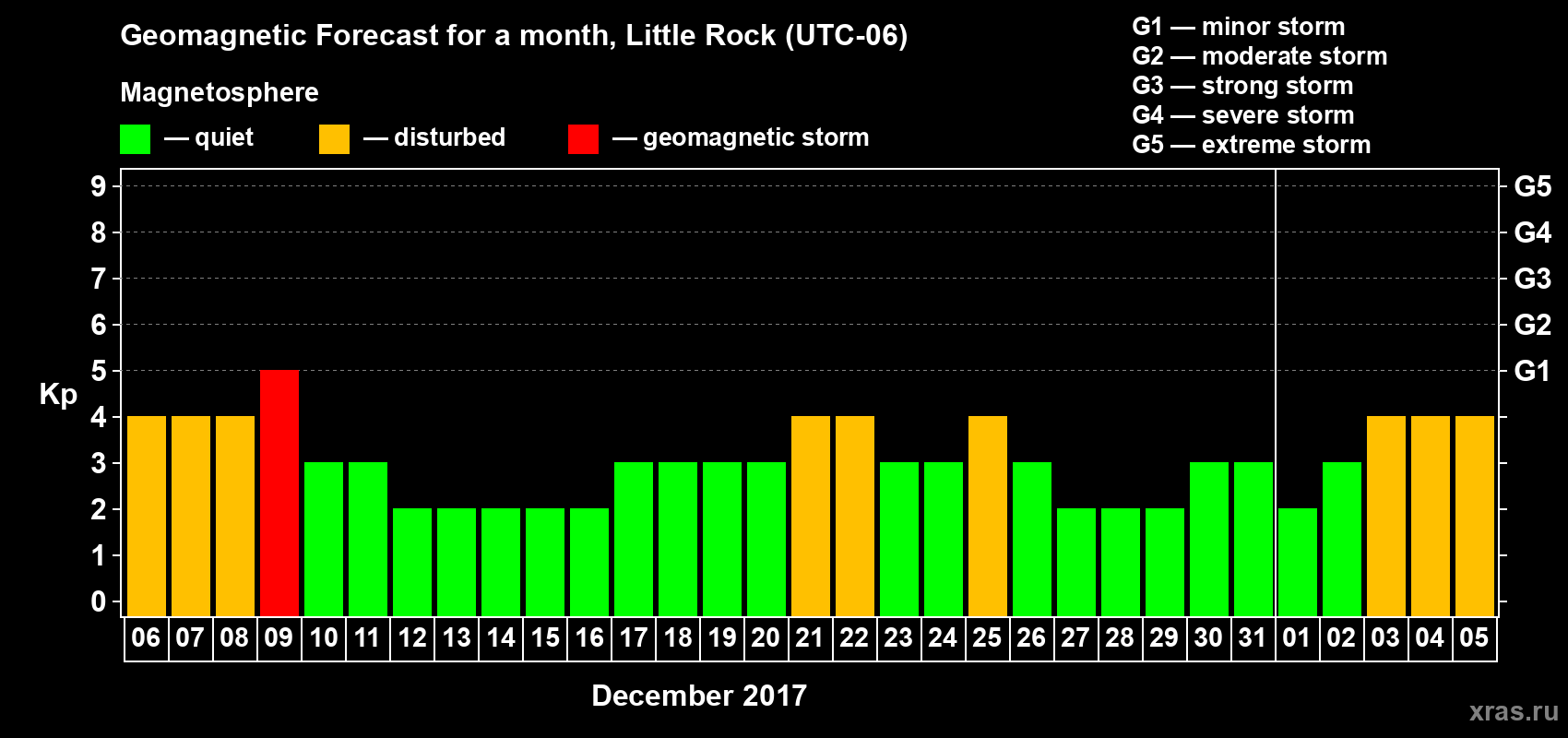 Forecast of the daily maximal value of geomagnetic index Kp for <b>1 month</b> (31 days) <b>from Dec 06, 2016 to Jan 05, 2017</b>
