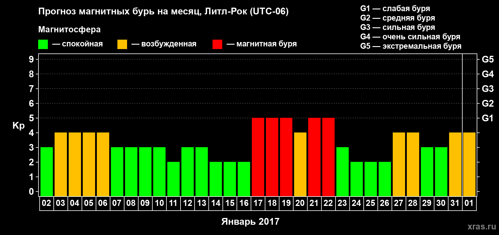 Прогноз максимального суточного геомагнитного индекса Kp на <b>1 месяц</b> (31 день) <b>с 02 января по 01 февраля 2017 г</b>