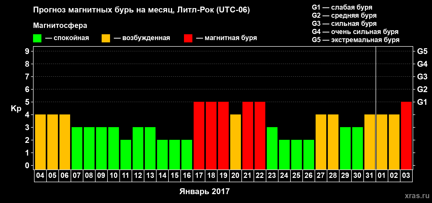 Прогноз максимального суточного геомагнитного индекса Kp на <b>1 месяц</b> (31 день) <b>с 04 января по 03 февраля 2017 г</b>
