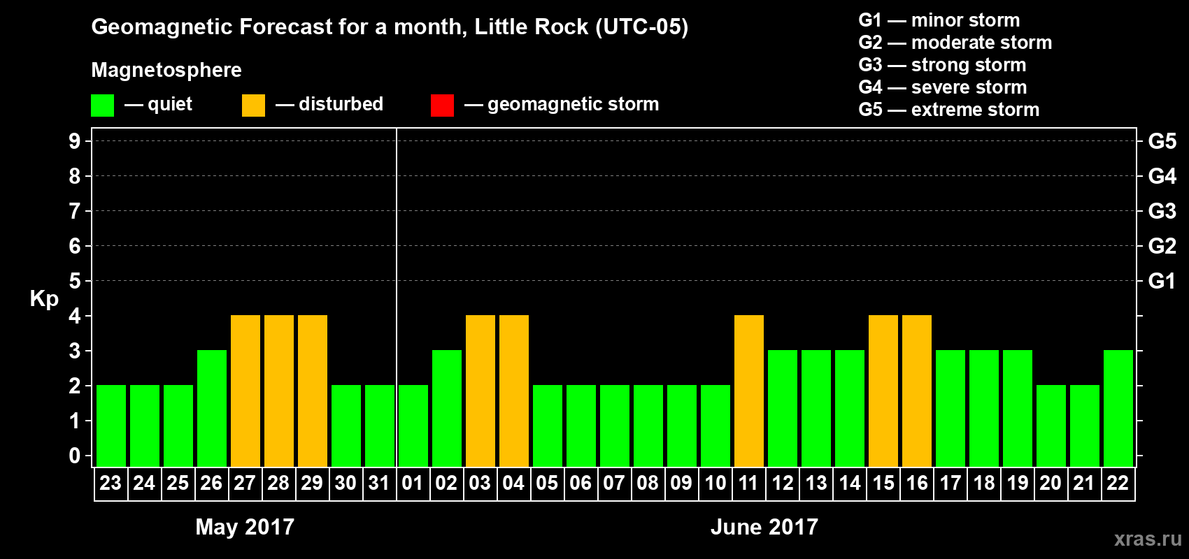 Forecast of the daily maximal value of geomagnetic index Kp for <b>1 month</b> (31 days) <b>from May 23, 2017 to Jun 22, 2017</b>