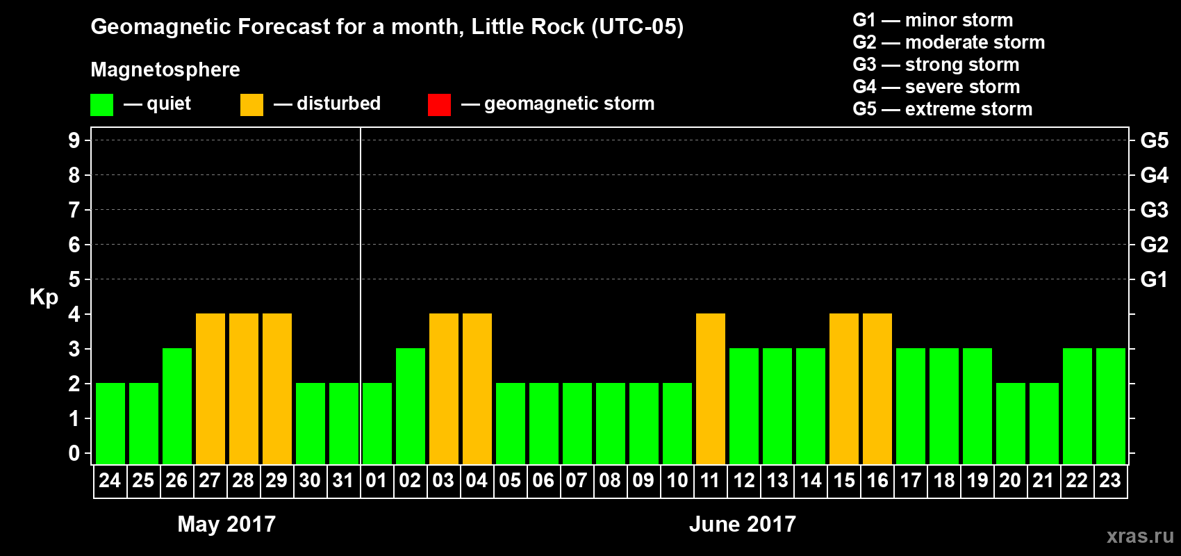 Forecast of the daily maximal value of geomagnetic index Kp for <b>1 month</b> (31 days) <b>from May 24, 2017 to Jun 23, 2017</b>