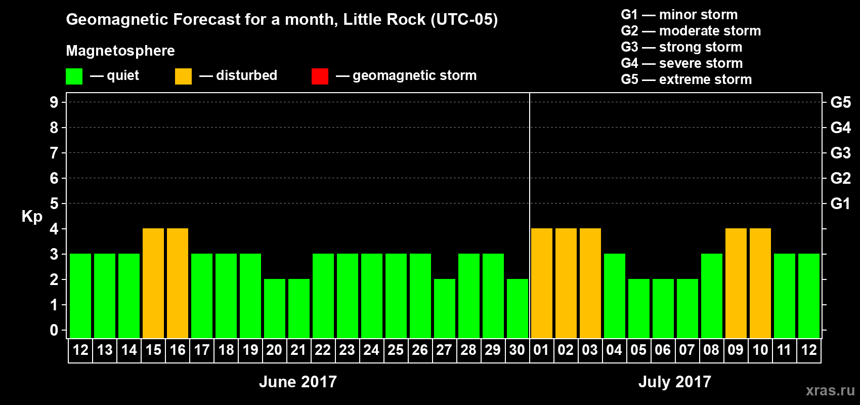 Forecast of the daily maximal value of geomagnetic index Kp for <b>1 month</b> (31 days) <b>from Jun 12, 2017 to Jul 12, 2017</b>
