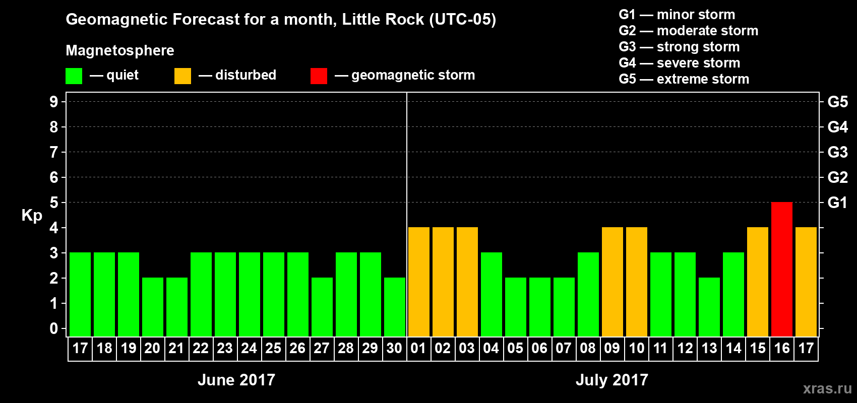 Forecast of the daily maximal value of geomagnetic index Kp for <b>1 month</b> (31 days) <b>from Jun 17, 2017 to Jul 17, 2017</b>