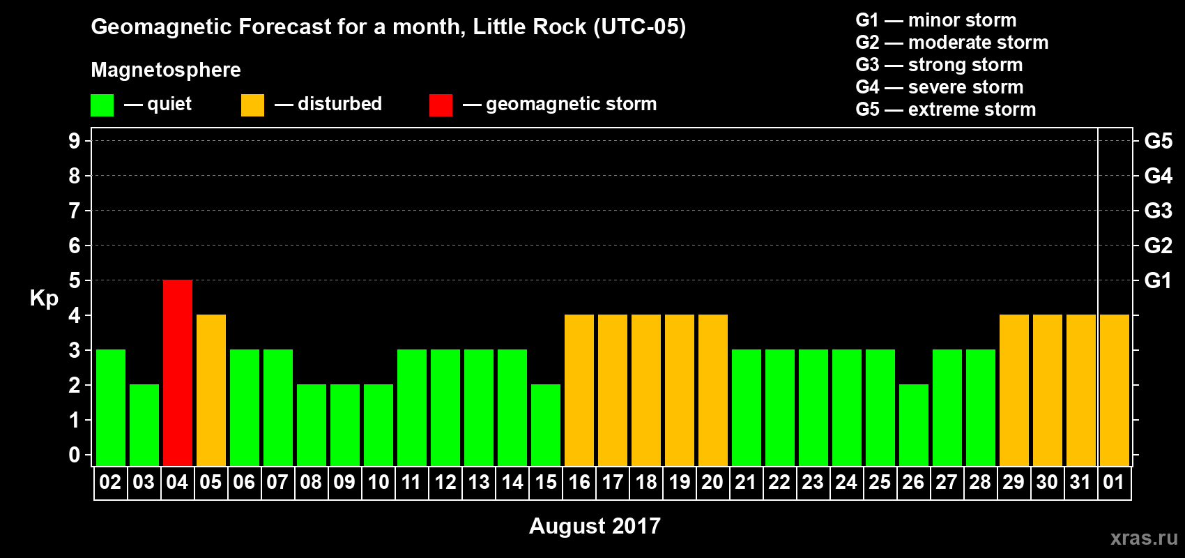 Forecast of the daily maximal value of geomagnetic index Kp for <b>1 month</b> (31 days) <b>from Aug 02, 2017 to Sep 01, 2017</b>