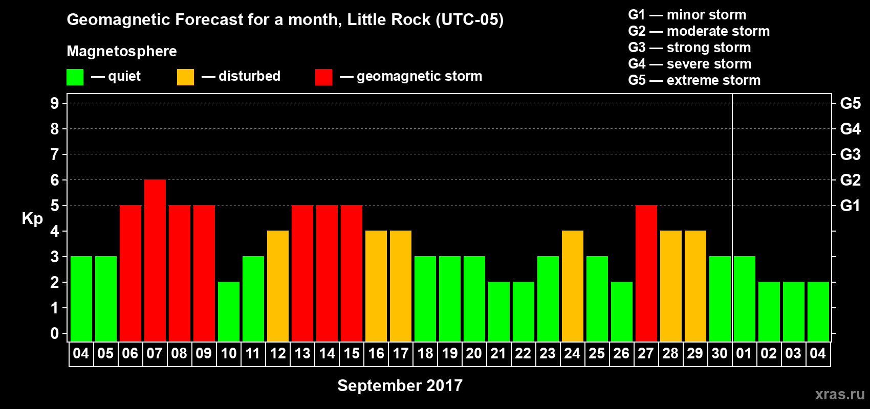 Forecast of the daily maximal value of geomagnetic index Kp for <b>1 month</b> (31 days) <b>from Sep 04, 2017 to Oct 04, 2017</b>