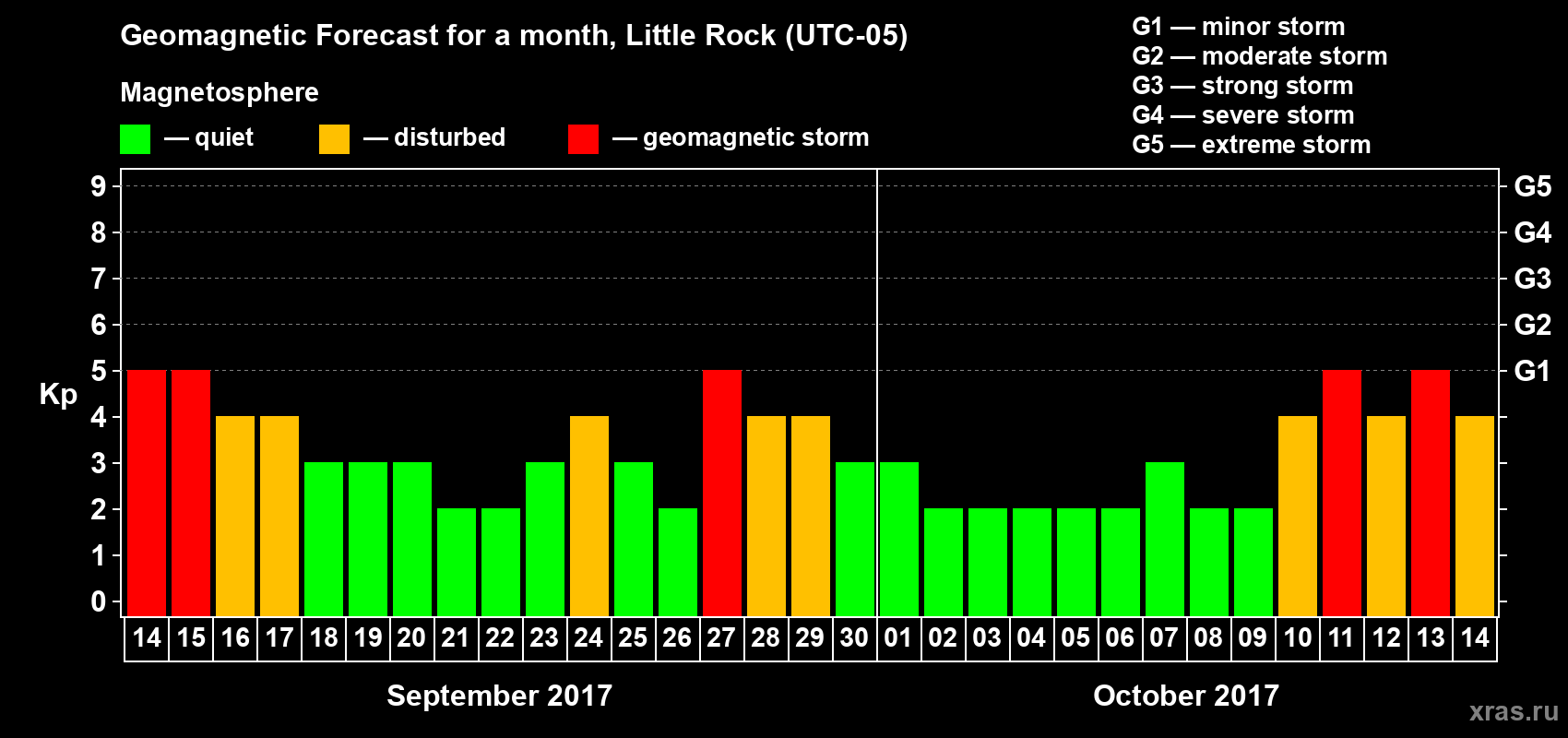 Forecast of the daily maximal value of geomagnetic index Kp for <b>1 month</b> (31 days) <b>from Sep 14, 2017 to Oct 14, 2017</b>