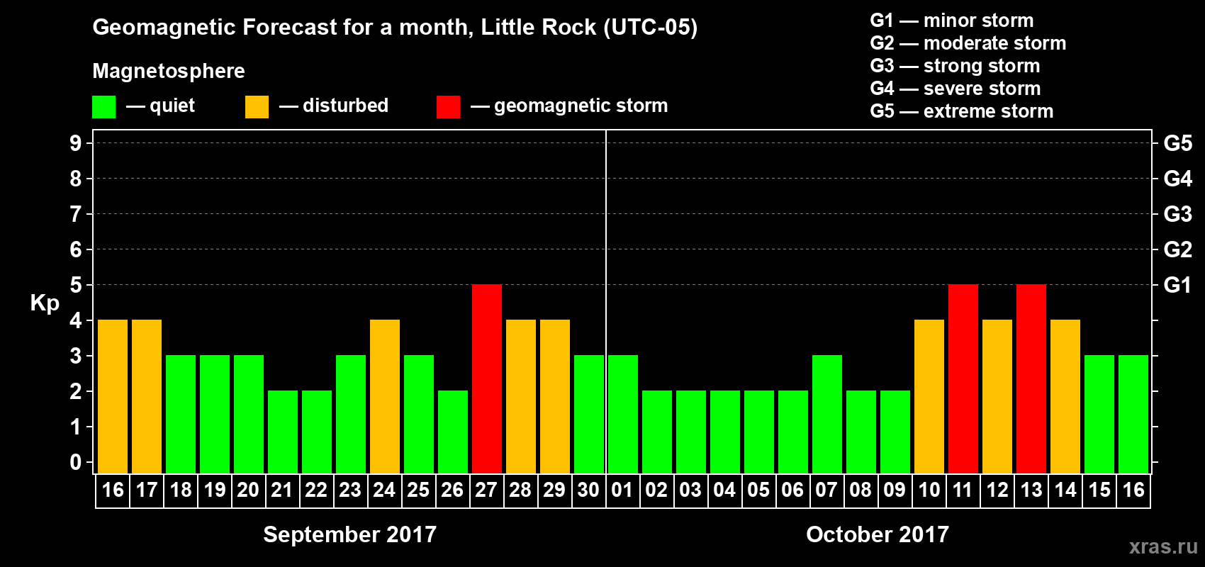 Forecast of the daily maximal value of geomagnetic index Kp for <b>1 month</b> (31 days) <b>from Sep 16, 2017 to Oct 16, 2017</b>