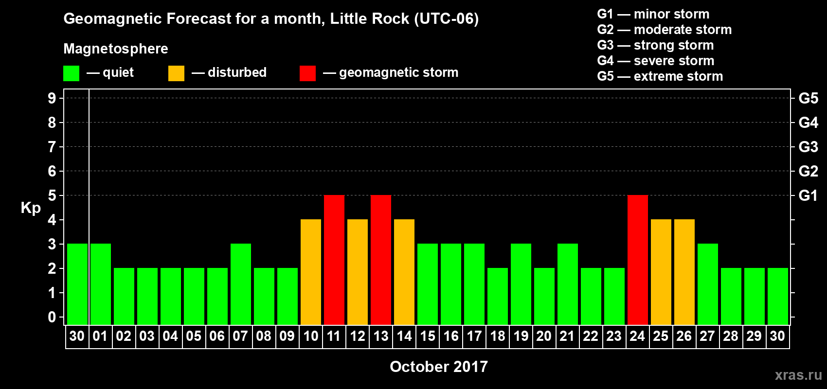 Forecast of the daily maximal value of geomagnetic index Kp for <b>1 month</b> (31 days) <b>from Sep 30, 2017 to Oct 30, 2017</b>