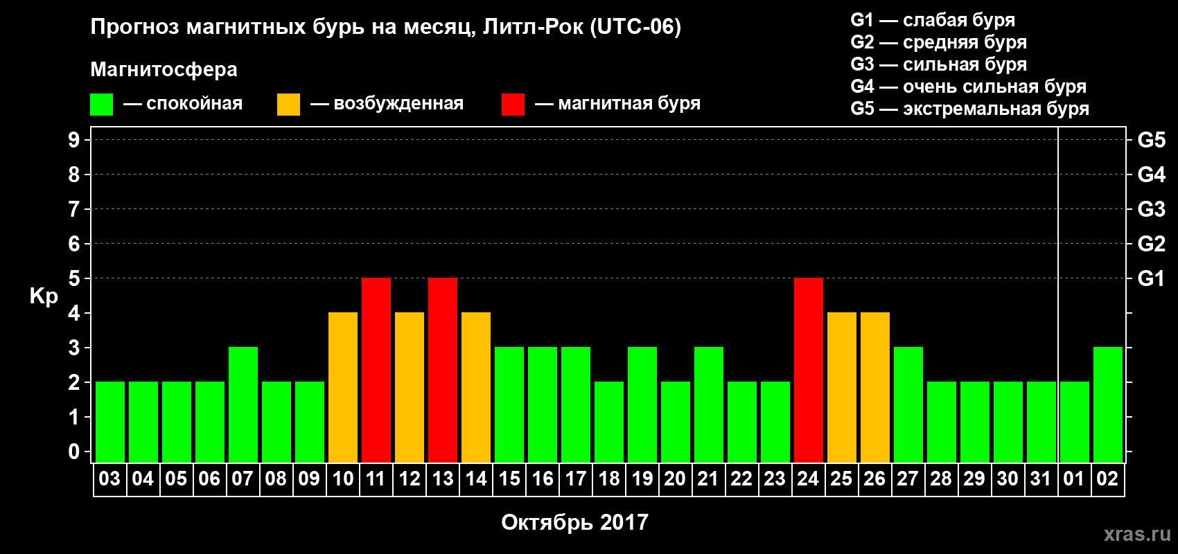 Прогноз максимального суточного геомагнитного индекса Kp на <b>1 месяц</b> (31 день) <b>с 03 октября по 02 ноября 2017 г</b>