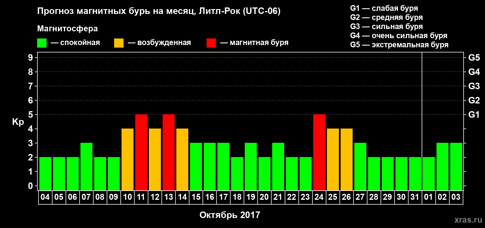 Прогноз максимального суточного геомагнитного индекса Kp на <b>1 месяц</b> (31 день) <b>с 04 октября по 03 ноября 2017 г</b>