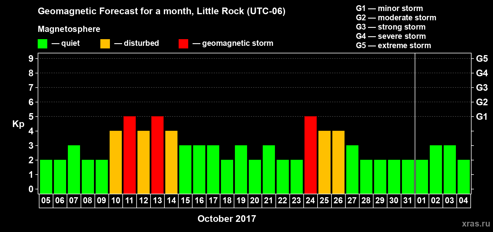 Forecast of the daily maximal value of geomagnetic index Kp for <b>1 month</b> (31 days) <b>from Oct 05, 2017 to Nov 04, 2017</b>