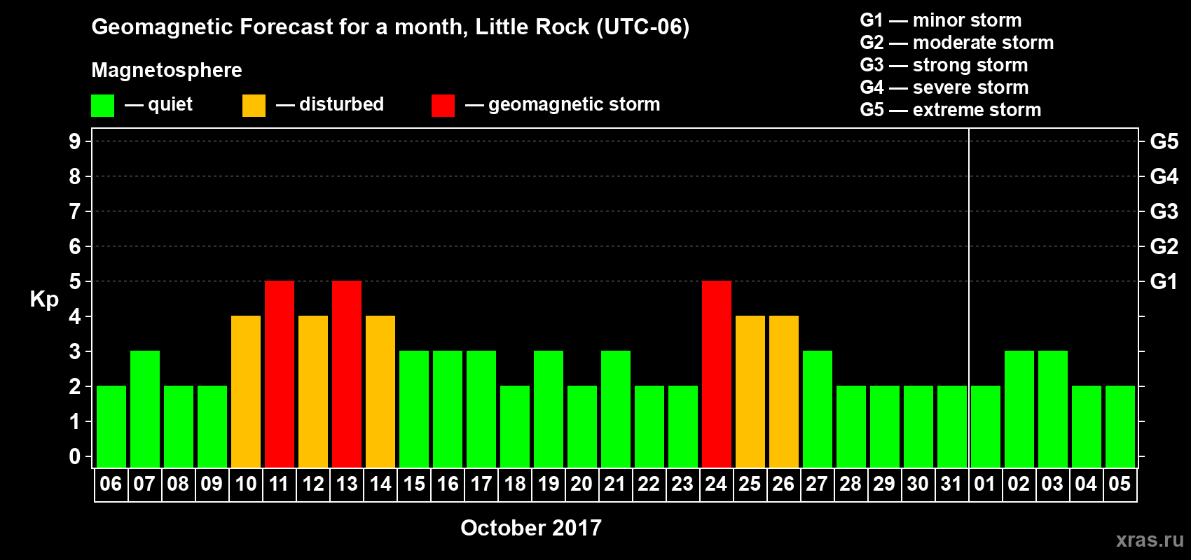 Forecast of the daily maximal value of geomagnetic index Kp for <b>1 month</b> (31 days) <b>from Oct 06, 2017 to Nov 05, 2017</b>