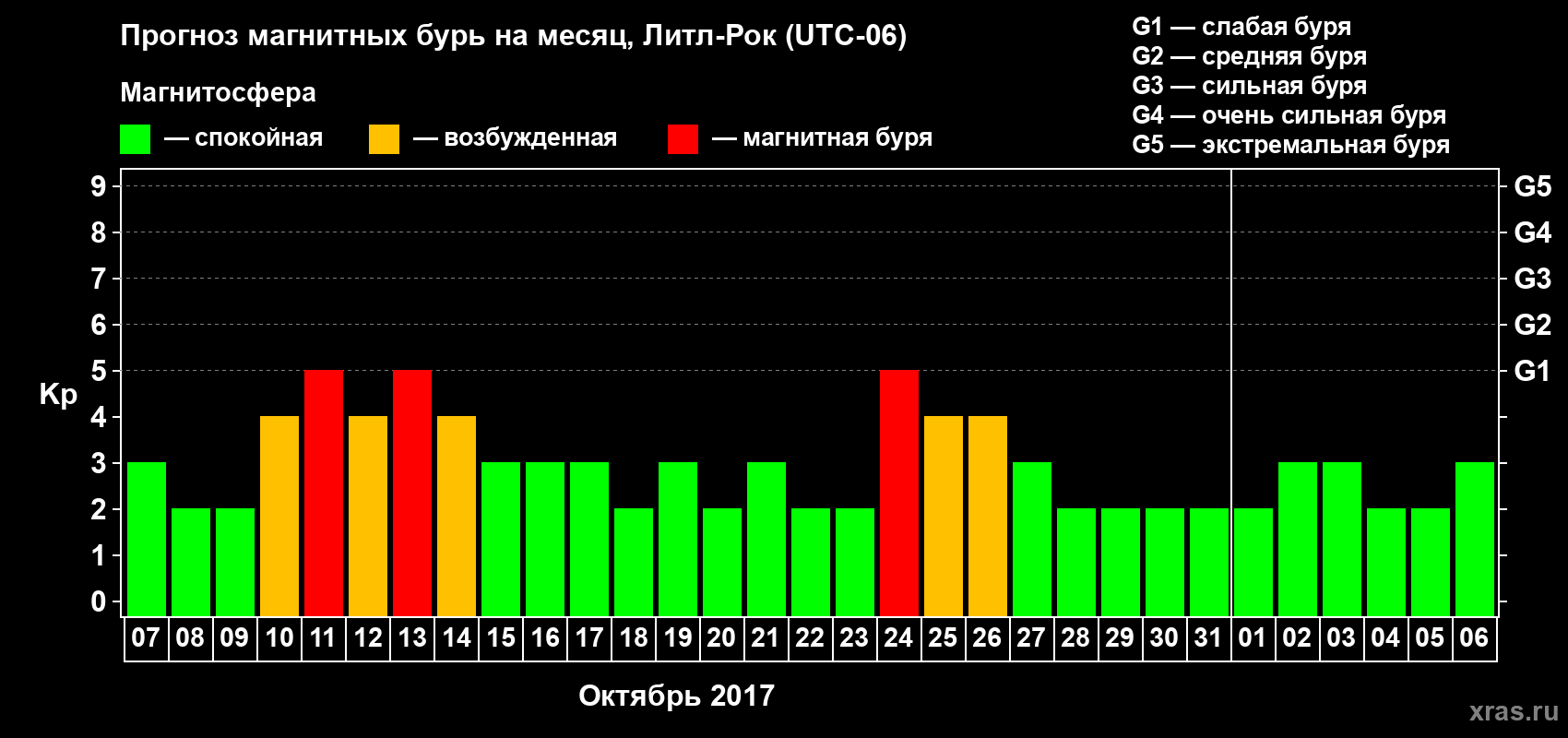 Прогноз максимального суточного геомагнитного индекса Kp на <b>1 месяц</b> (31 день) <b>с 07 октября по 06 ноября 2017 г</b>