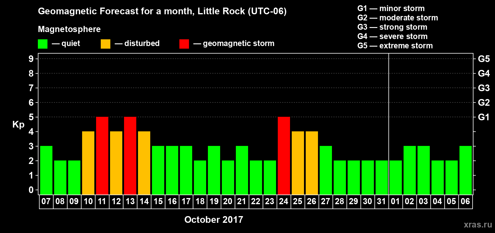 Forecast of the daily maximal value of geomagnetic index Kp for <b>1 month</b> (31 days) <b>from Oct 07, 2017 to Nov 06, 2017</b>