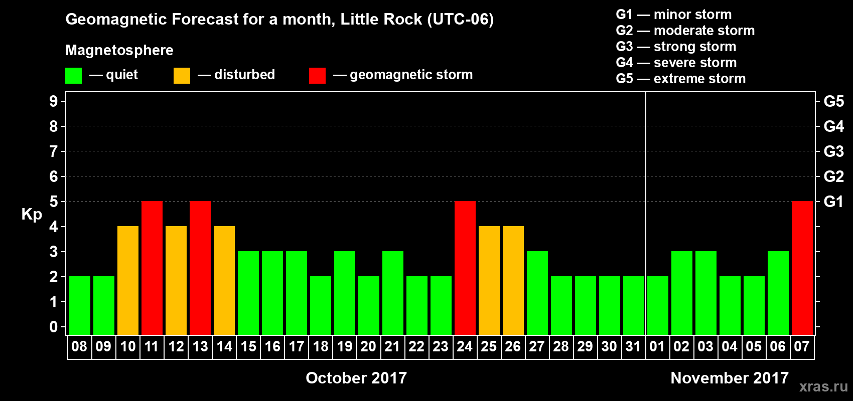 Forecast of the daily maximal value of geomagnetic index Kp for <b>1 month</b> (31 days) <b>from Oct 08, 2017 to Nov 07, 2017</b>