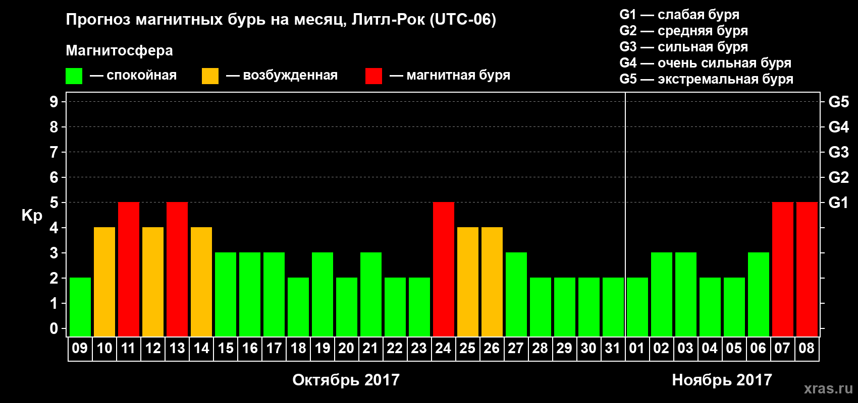 Прогноз максимального суточного геомагнитного индекса Kp на <b>1 месяц</b> (31 день) <b>с 09 октября по 08 ноября 2017 г</b>