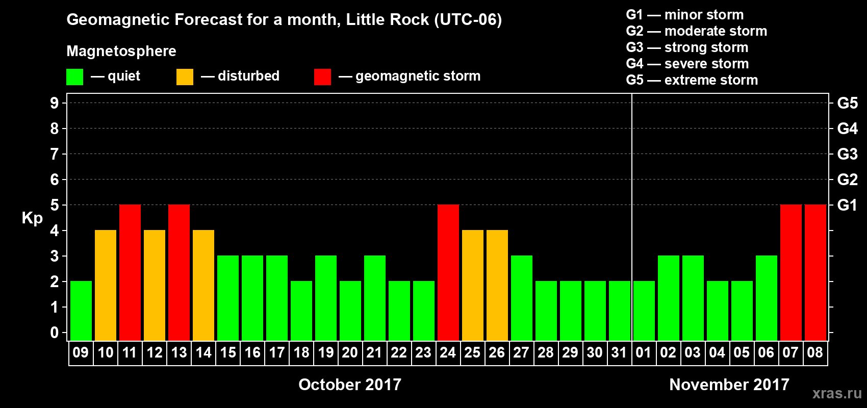 Forecast of the daily maximal value of geomagnetic index Kp for <b>1 month</b> (31 days) <b>from Oct 09, 2017 to Nov 08, 2017</b>