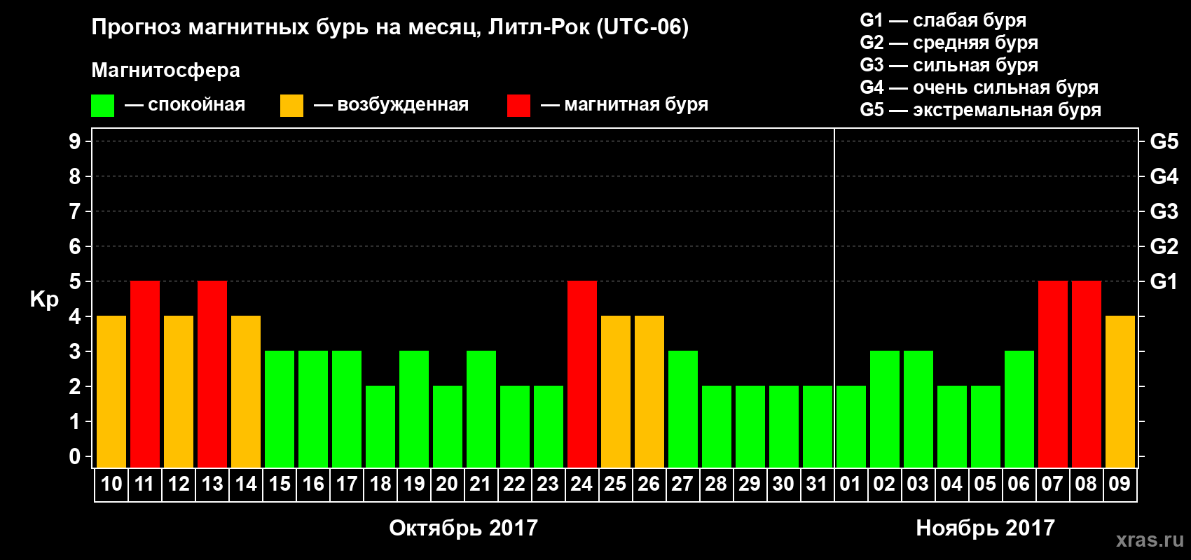 Прогноз максимального суточного геомагнитного индекса Kp на <b>1 месяц</b> (31 день) <b>с 10 октября по 09 ноября 2017 г</b>