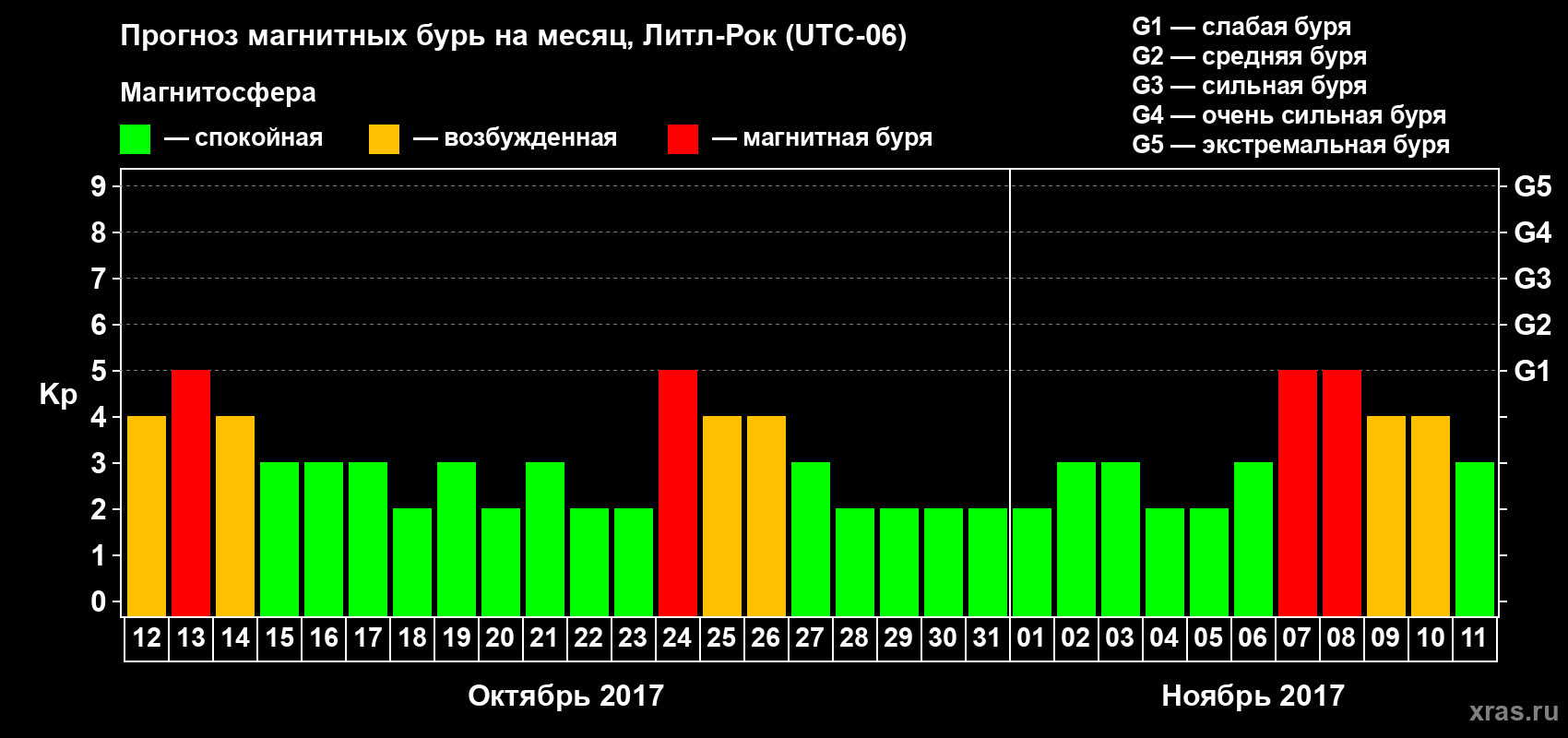 Прогноз максимального суточного геомагнитного индекса Kp на <b>1 месяц</b> (31 день) <b>с 12 октября по 11 ноября 2017 г</b>