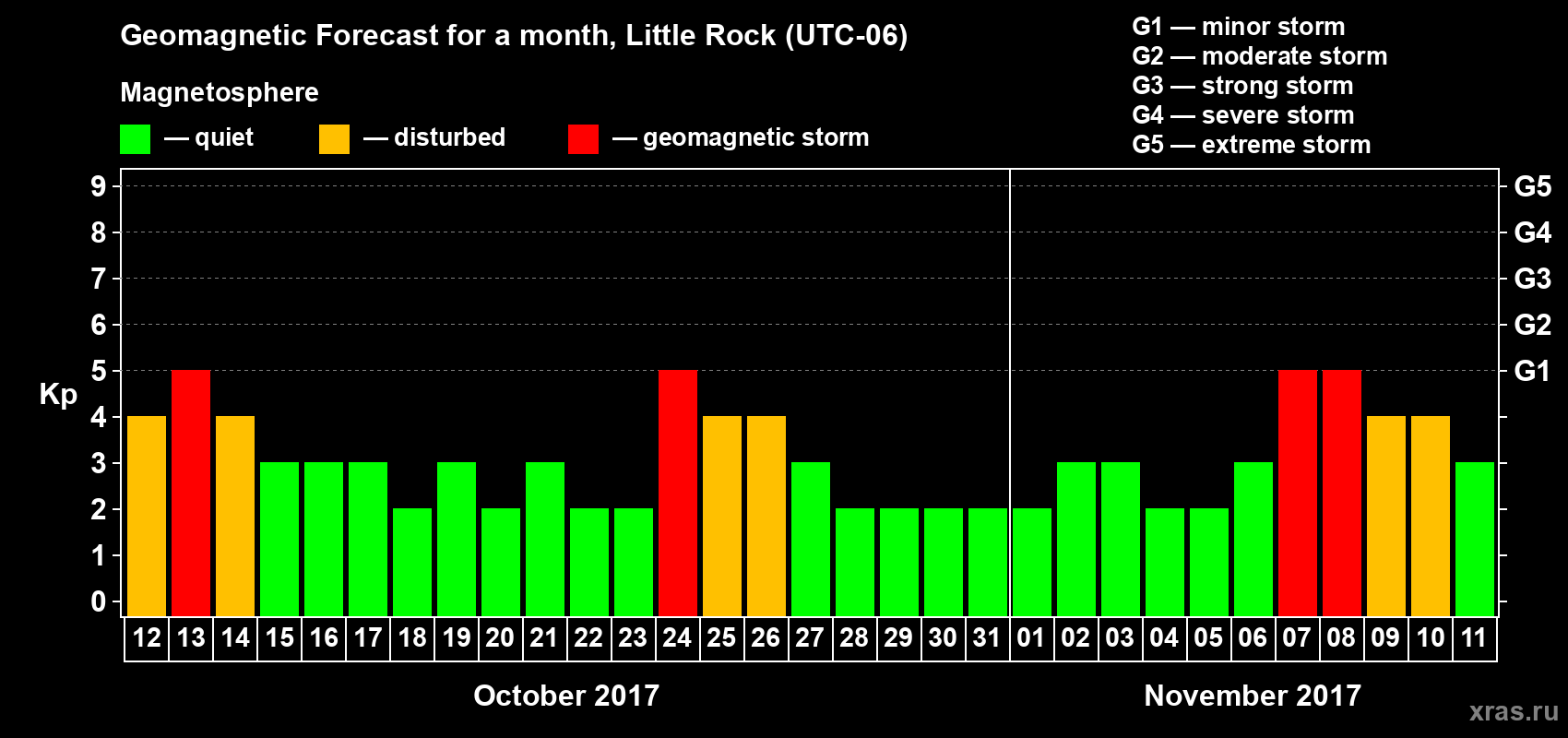 Forecast of the daily maximal value of geomagnetic index Kp for <b>1 month</b> (31 days) <b>from Oct 12, 2017 to Nov 11, 2017</b>