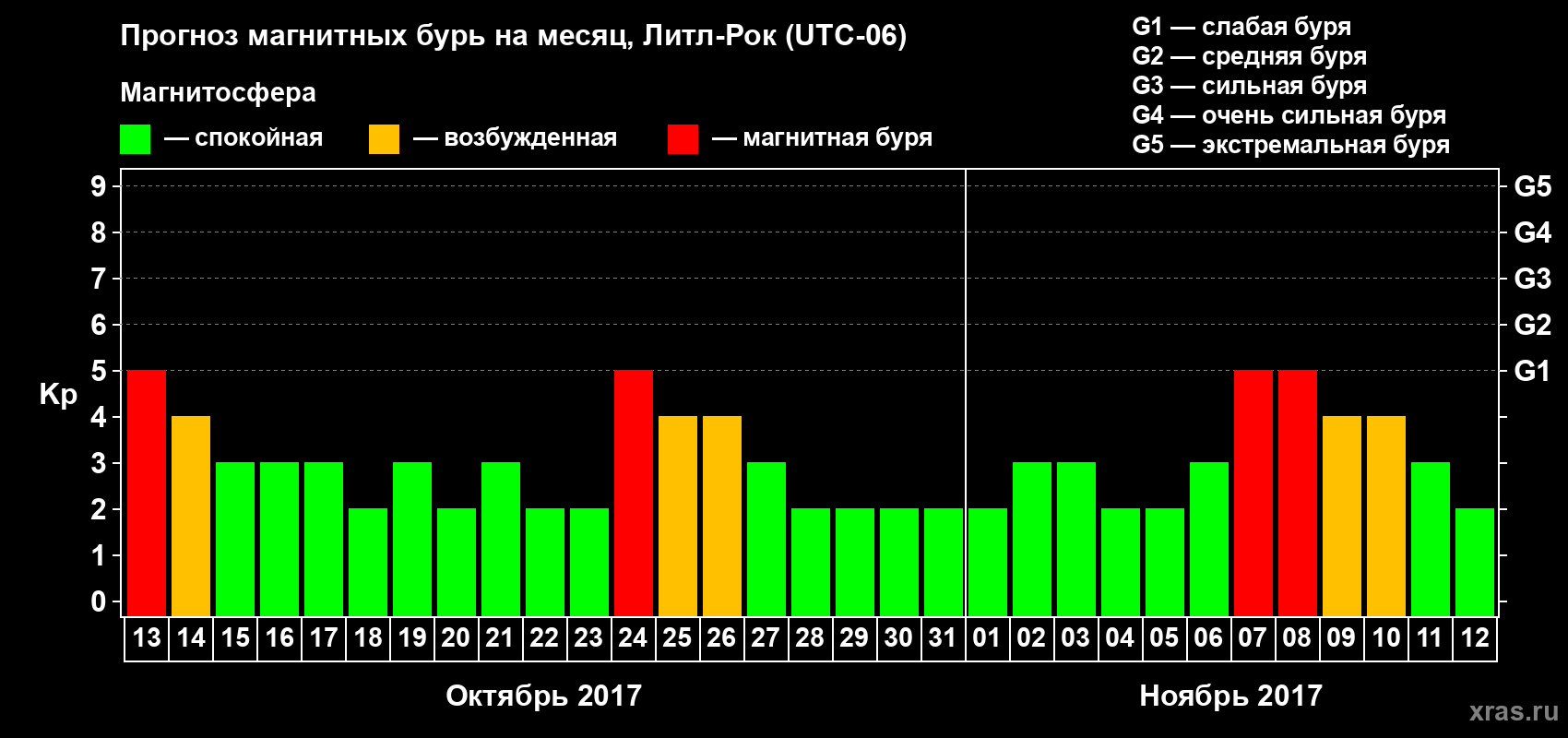 Прогноз максимального суточного геомагнитного индекса Kp на <b>1 месяц</b> (31 день) <b>с 13 октября по 12 ноября 2017 г</b>