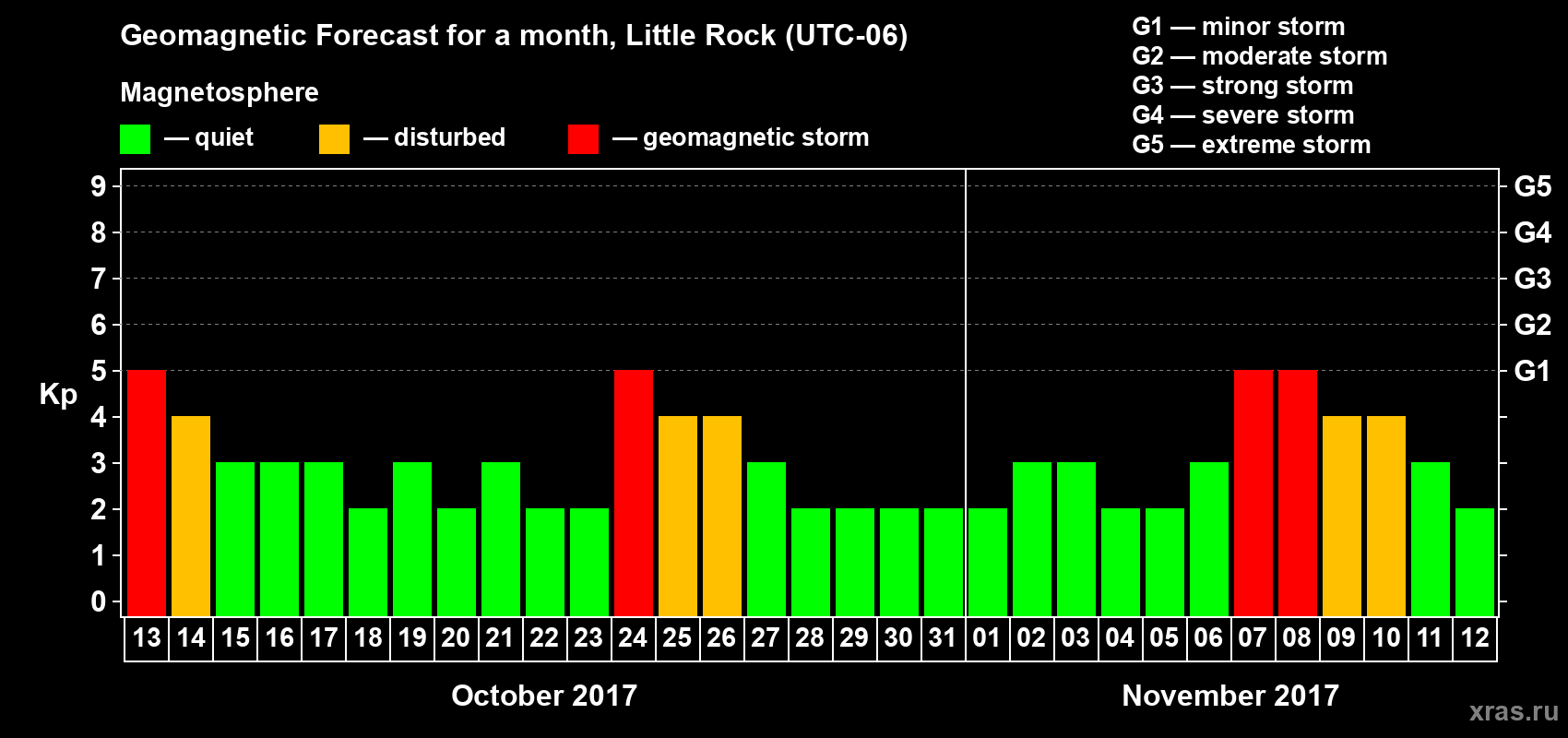 Forecast of the daily maximal value of geomagnetic index Kp for <b>1 month</b> (31 days) <b>from Oct 13, 2017 to Nov 12, 2017</b>
