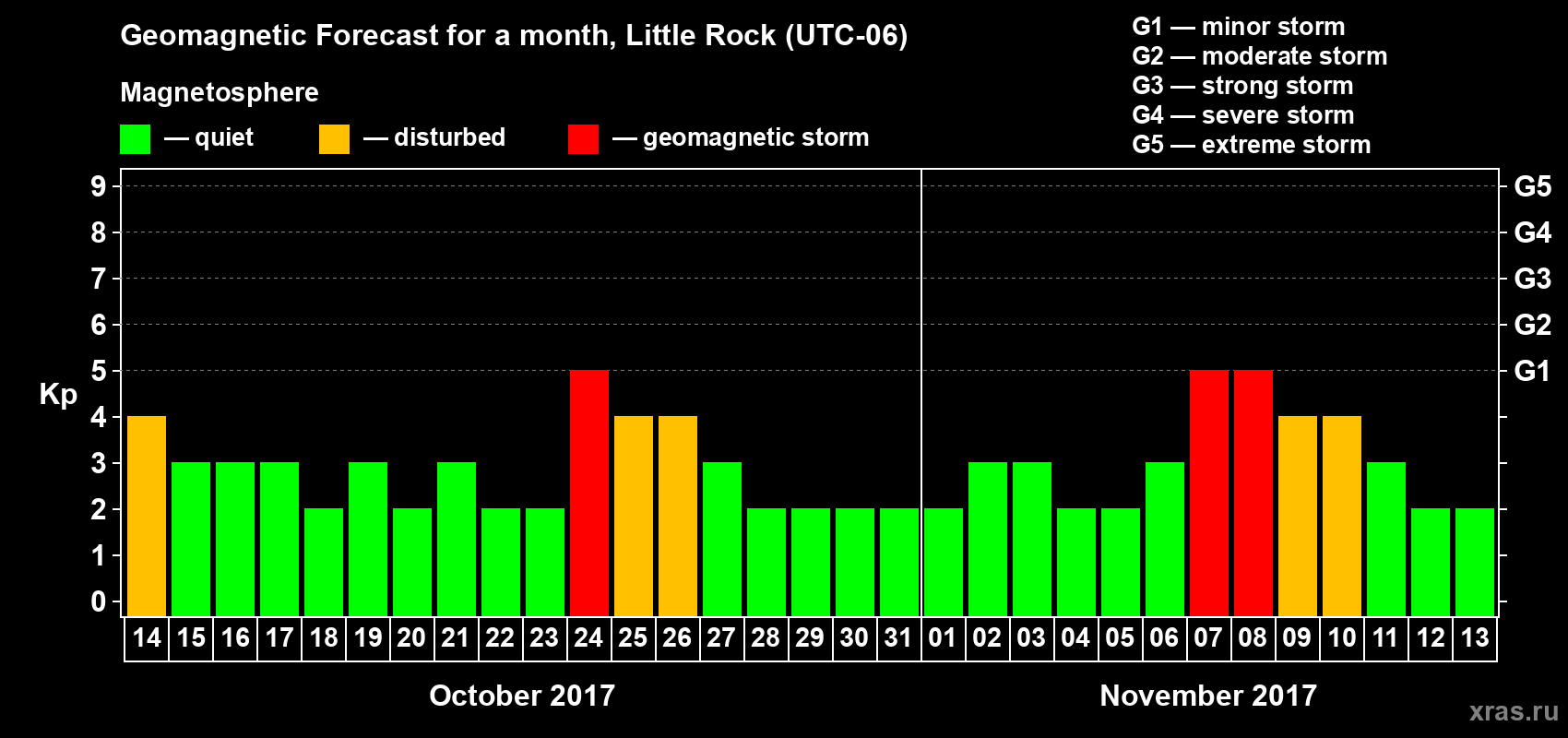Forecast of the daily maximal value of geomagnetic index Kp for <b>1 month</b> (31 days) <b>from Oct 14, 2017 to Nov 13, 2017</b>