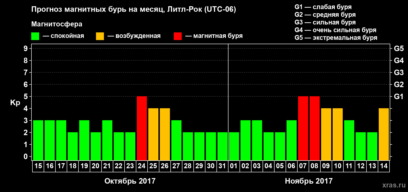 Прогноз максимального суточного геомагнитного индекса Kp на <b>1 месяц</b> (31 день) <b>с 15 октября по 14 ноября 2017 г</b>