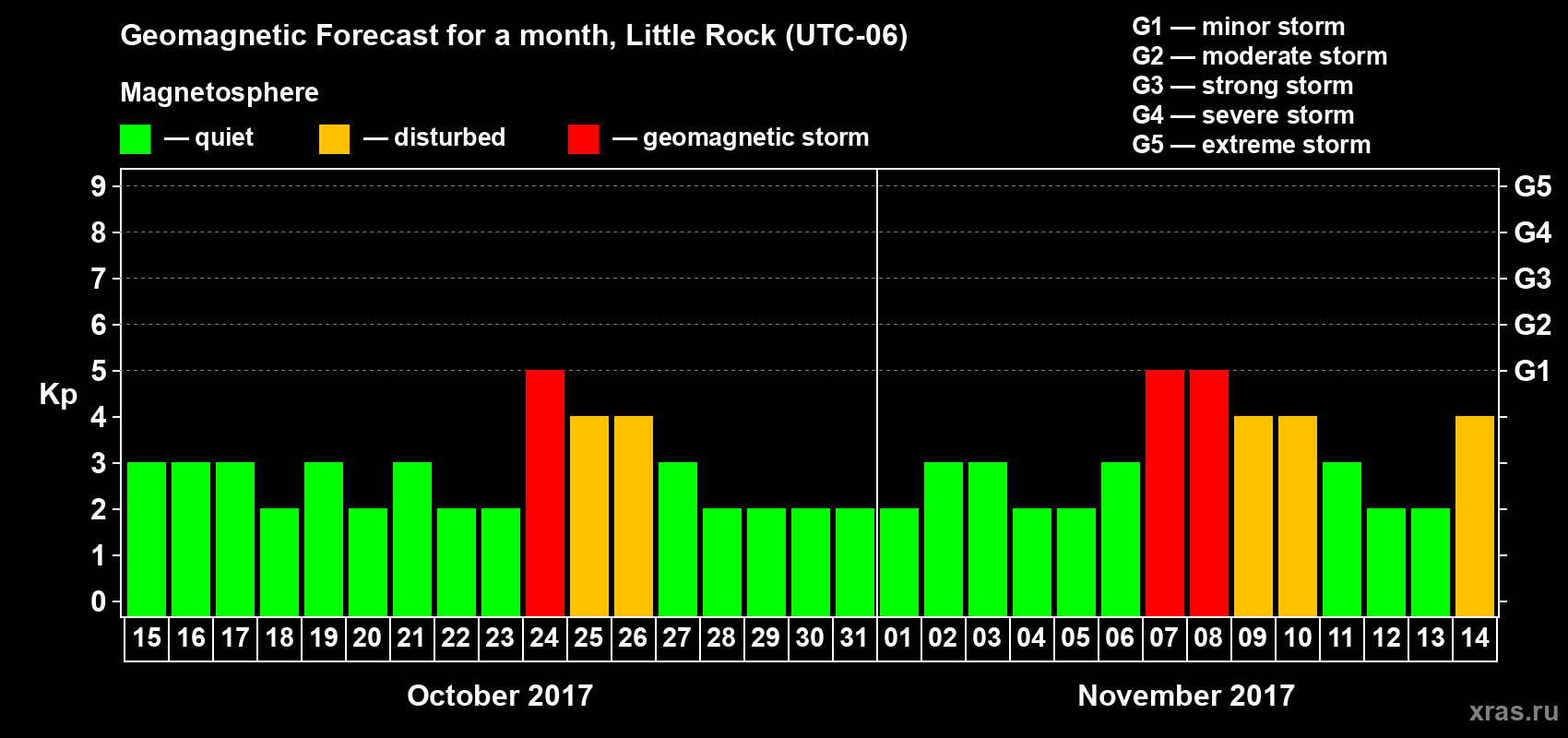 Forecast of the daily maximal value of geomagnetic index Kp for <b>1 month</b> (31 days) <b>from Oct 15, 2017 to Nov 14, 2017</b>