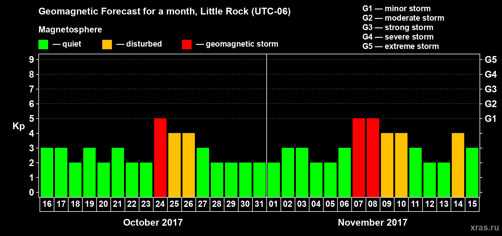Forecast of the daily maximal value of geomagnetic index Kp for <b>1 month</b> (31 days) <b>from Oct 16, 2017 to Nov 15, 2017</b>
