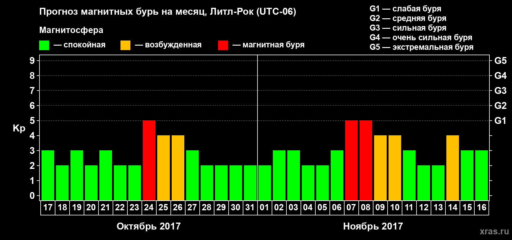 Прогноз максимального суточного геомагнитного индекса Kp на <b>1 месяц</b> (31 день) <b>с 17 октября по 16 ноября 2017 г</b>