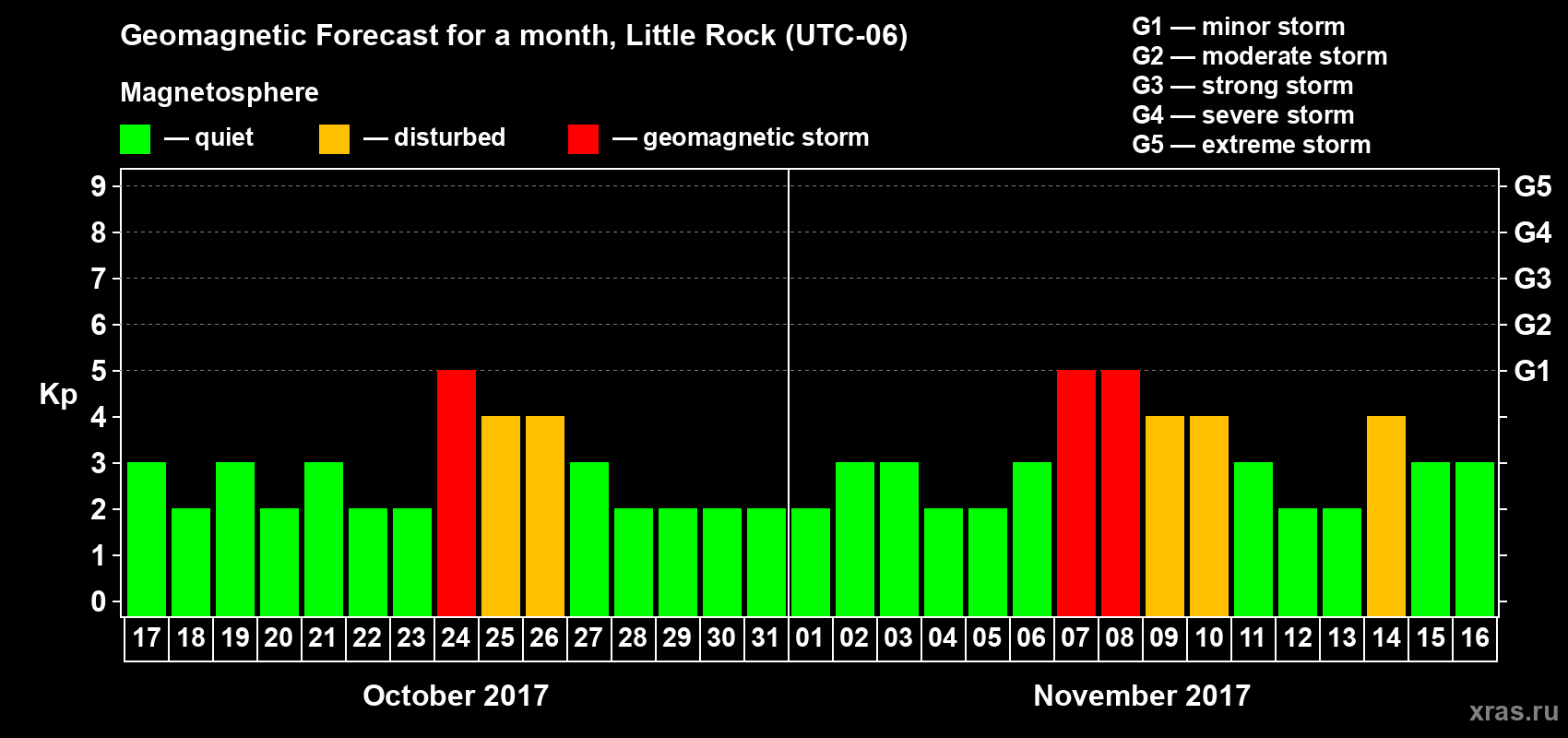 Forecast of the daily maximal value of geomagnetic index Kp for <b>1 month</b> (31 days) <b>from Oct 17, 2017 to Nov 16, 2017</b>