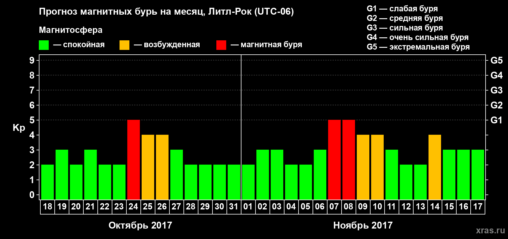 Прогноз максимального суточного геомагнитного индекса Kp на <b>1 месяц</b> (31 день) <b>с 18 октября по 17 ноября 2017 г</b>