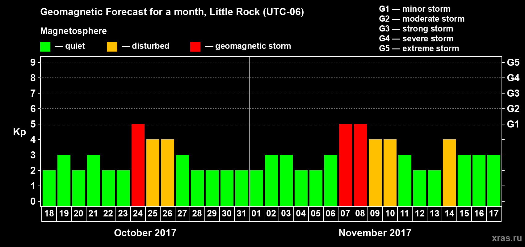 Forecast of the daily maximal value of geomagnetic index Kp for <b>1 month</b> (31 days) <b>from Oct 18, 2017 to Nov 17, 2017</b>