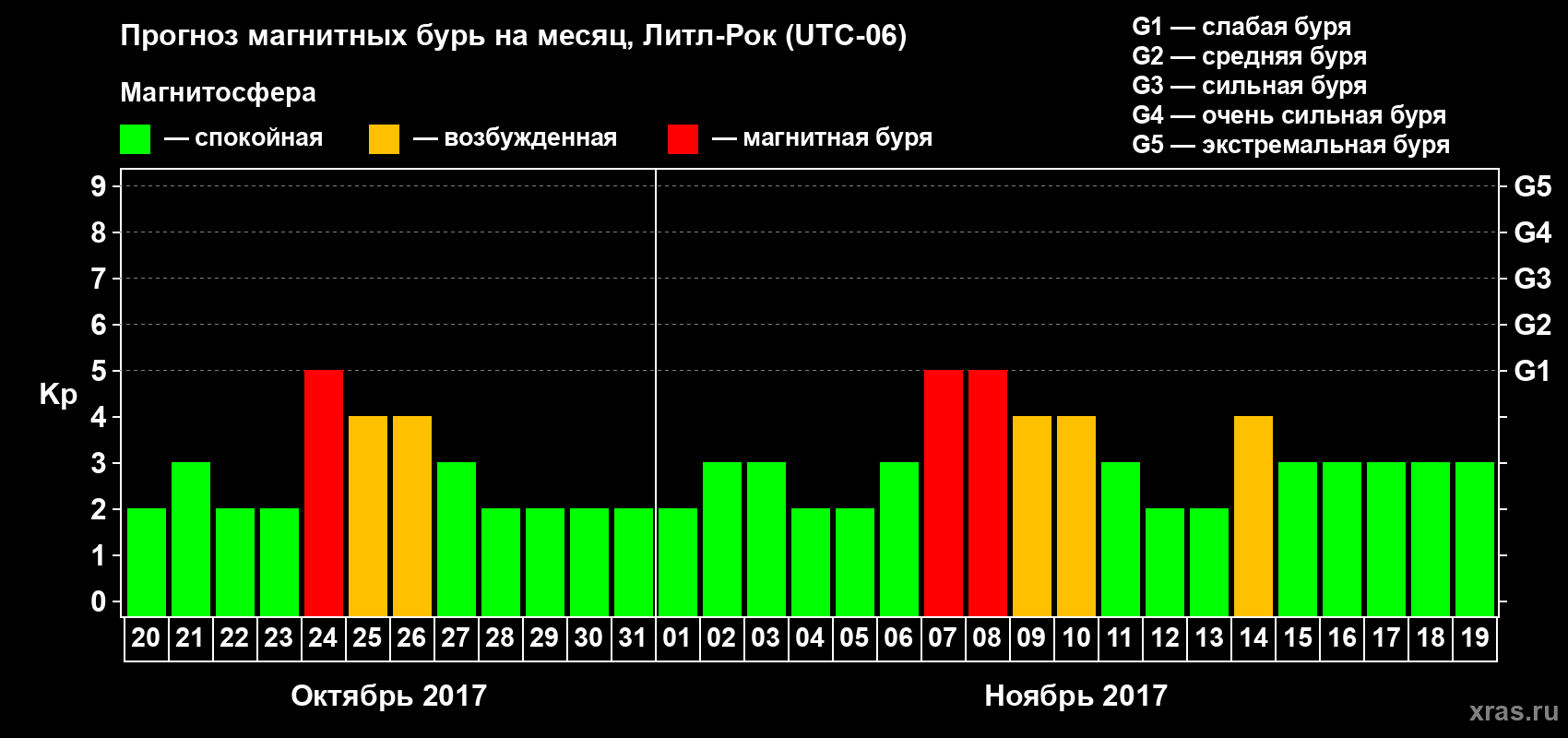 Прогноз максимального суточного геомагнитного индекса Kp на <b>1 месяц</b> (31 день) <b>с 20 октября по 19 ноября 2017 г</b>