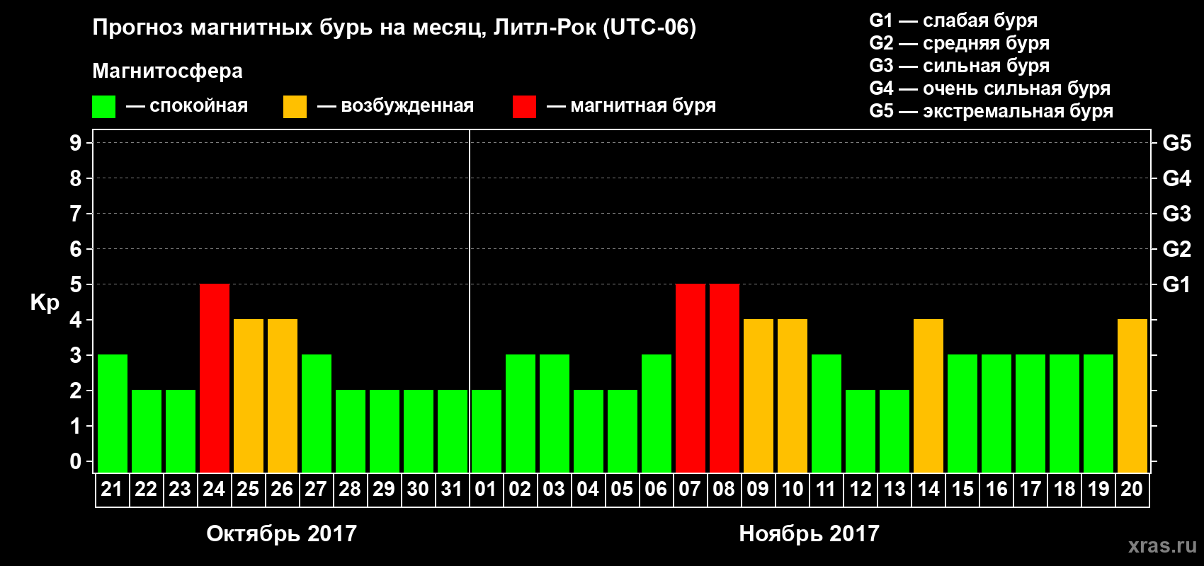 Прогноз максимального суточного геомагнитного индекса Kp на <b>1 месяц</b> (31 день) <b>с 21 октября по 20 ноября 2017 г</b>