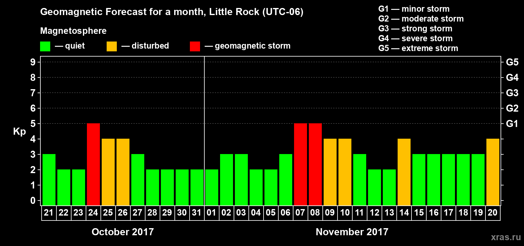 Forecast of the daily maximal value of geomagnetic index Kp for <b>1 month</b> (31 days) <b>from Oct 21, 2017 to Nov 20, 2017</b>
