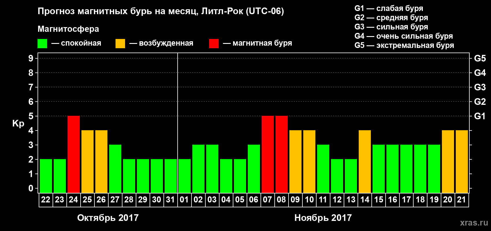 Прогноз максимального суточного геомагнитного индекса Kp на <b>1 месяц</b> (31 день) <b>с 22 октября по 21 ноября 2017 г</b>