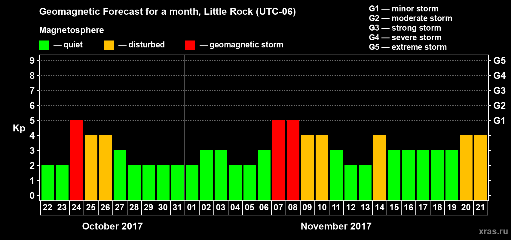Forecast of the daily maximal value of geomagnetic index Kp for <b>1 month</b> (31 days) <b>from Oct 22, 2017 to Nov 21, 2017</b>