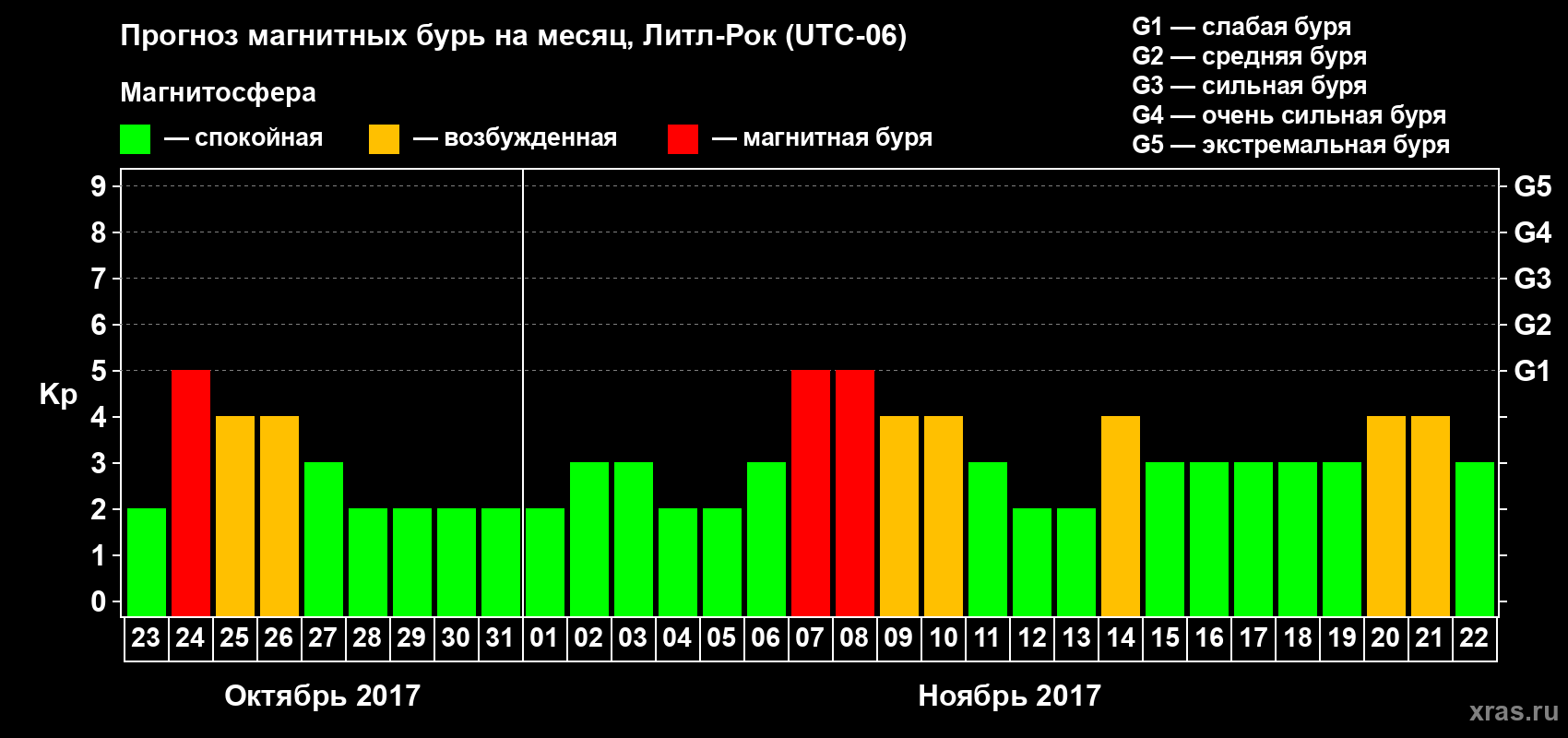 Прогноз максимального суточного геомагнитного индекса Kp на <b>1 месяц</b> (31 день) <b>с 23 октября по 22 ноября 2017 г</b>