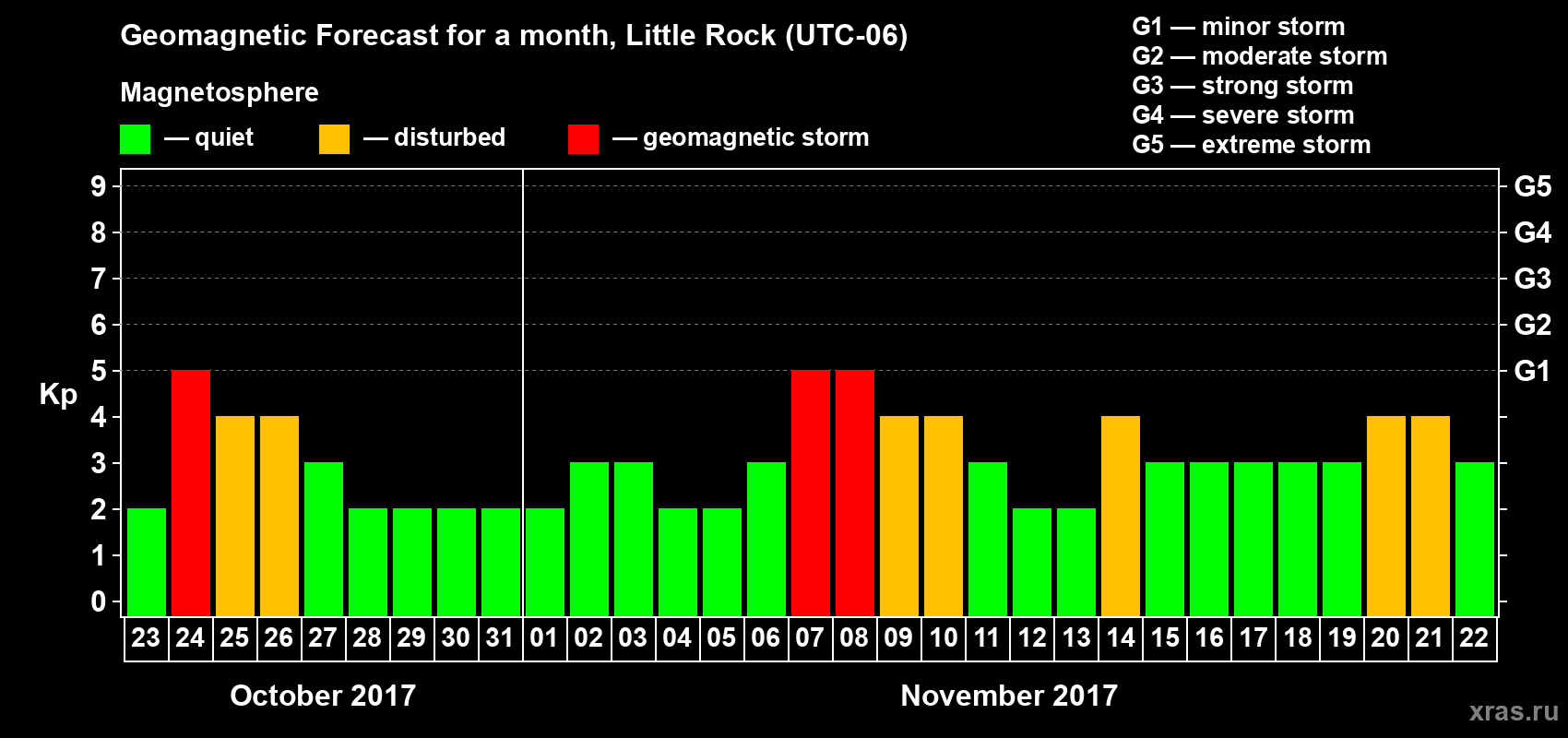 Forecast of the daily maximal value of geomagnetic index Kp for <b>1 month</b> (31 days) <b>from Oct 23, 2017 to Nov 22, 2017</b>