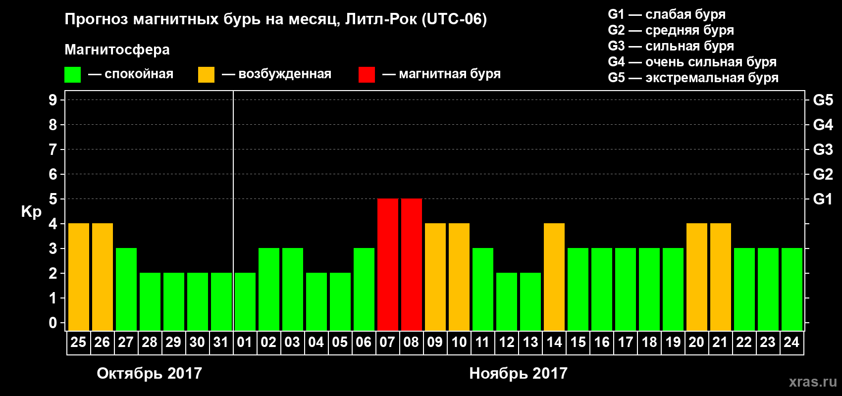 Прогноз максимального суточного геомагнитного индекса Kp на <b>1 месяц</b> (31 день) <b>с 25 октября по 24 ноября 2017 г</b>